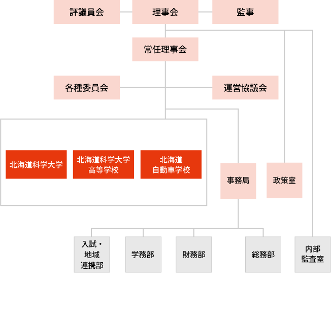 学校法人北海道科学大学組織図