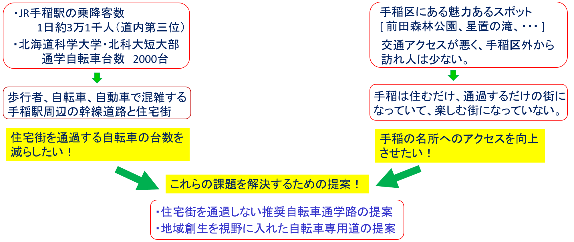 推奨自転車通学路と自転車専用道の提案