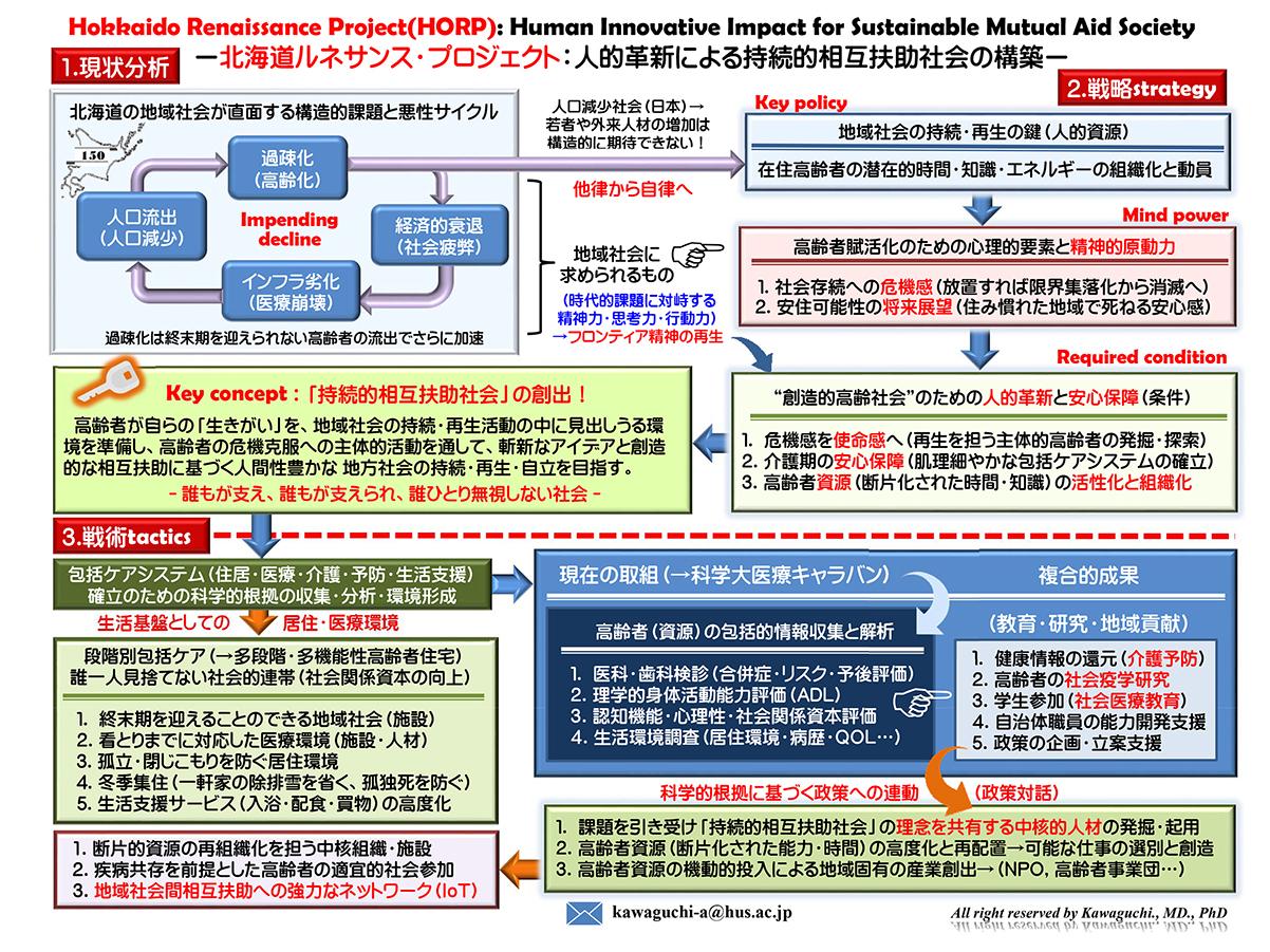 HORP（Hokkaido Renaissance Project）